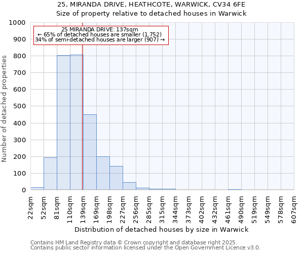 25, MIRANDA DRIVE, HEATHCOTE, WARWICK, CV34 6FE: Size of property relative to detached houses houses in Warwick