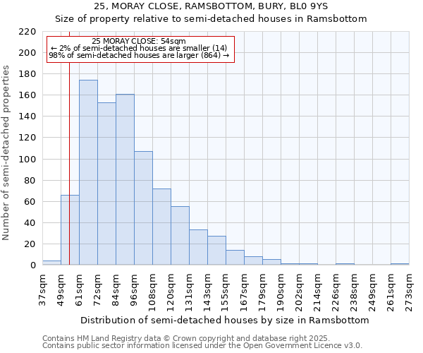 25, MORAY CLOSE, RAMSBOTTOM, BURY, BL0 9YS: Size of property relative to semi-detached houses houses in Ramsbottom