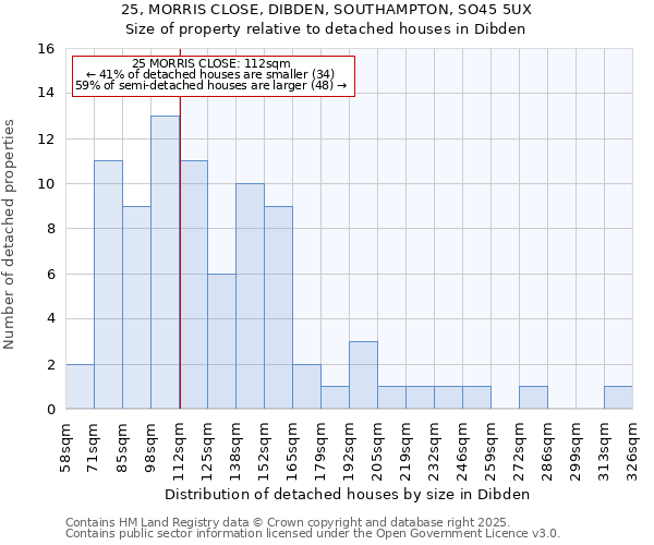25, MORRIS CLOSE, DIBDEN, SOUTHAMPTON, SO45 5UX: Size of property relative to detached houses houses in Dibden