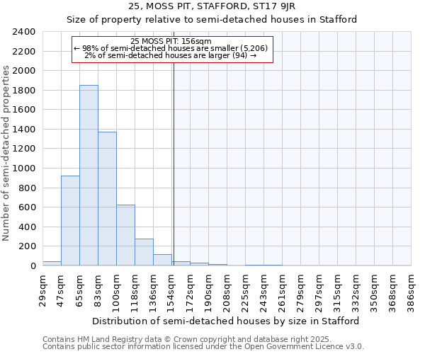 25, MOSS PIT, STAFFORD, ST17 9JR: Size of property relative to semi-detached houses houses in Stafford