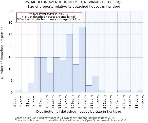 25, MOULTON AVENUE, KENTFORD, NEWMARKET, CB8 8QX: Size of property relative to detached houses houses in Kentford