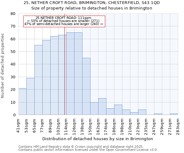 25, NETHER CROFT ROAD, BRIMINGTON, CHESTERFIELD, S43 1QD: Size of property relative to detached houses houses in Brimington