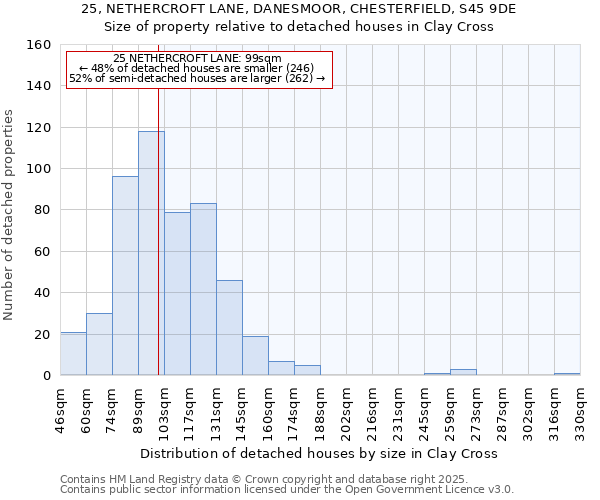 25, NETHERCROFT LANE, DANESMOOR, CHESTERFIELD, S45 9DE: Size of property relative to detached houses houses in Clay Cross
