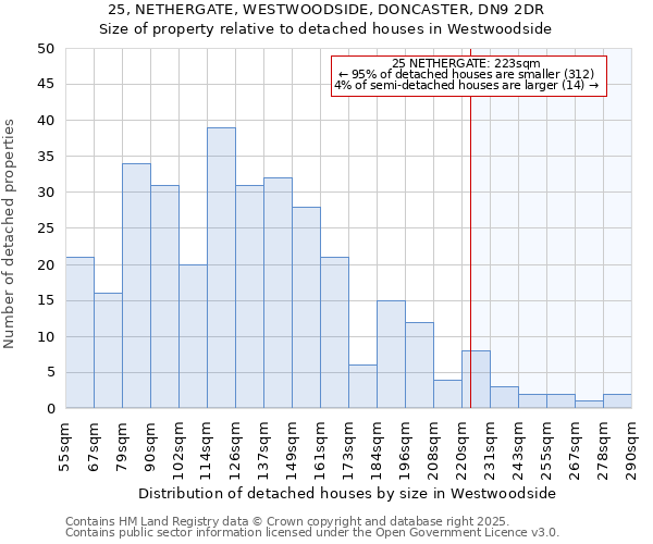 25, NETHERGATE, WESTWOODSIDE, DONCASTER, DN9 2DR: Size of property relative to detached houses houses in Westwoodside