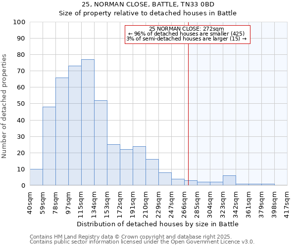 25, NORMAN CLOSE, BATTLE, TN33 0BD: Size of property relative to detached houses houses in Battle