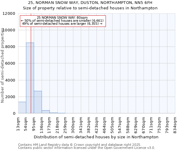 25, NORMAN SNOW WAY, DUSTON, NORTHAMPTON, NN5 6FH: Size of property relative to semi-detached houses houses in Northampton