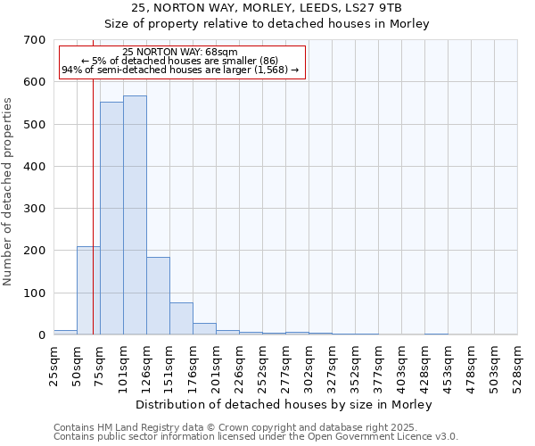 25, NORTON WAY, MORLEY, LEEDS, LS27 9TB: Size of property relative to detached houses houses in Morley