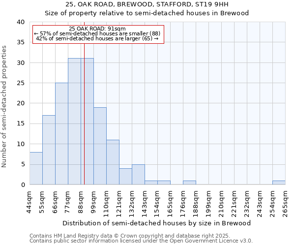 25, OAK ROAD, BREWOOD, STAFFORD, ST19 9HH: Size of property relative to semi-detached houses houses in Brewood