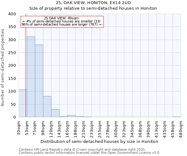 25, OAK VIEW, HONITON, EX14 2UD: Size of property relative to semi-detached houses houses in Honiton
