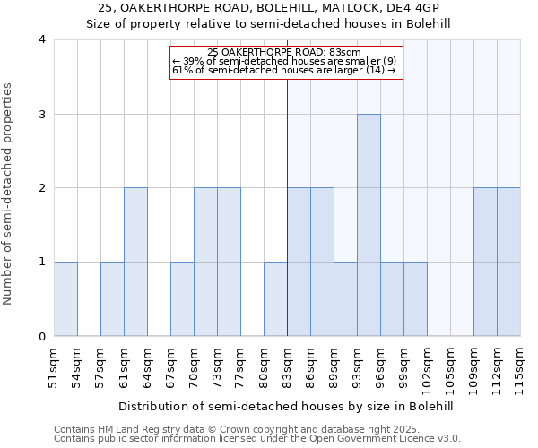 25, OAKERTHORPE ROAD, BOLEHILL, MATLOCK, DE4 4GP: Size of property relative to semi-detached houses houses in Bolehill