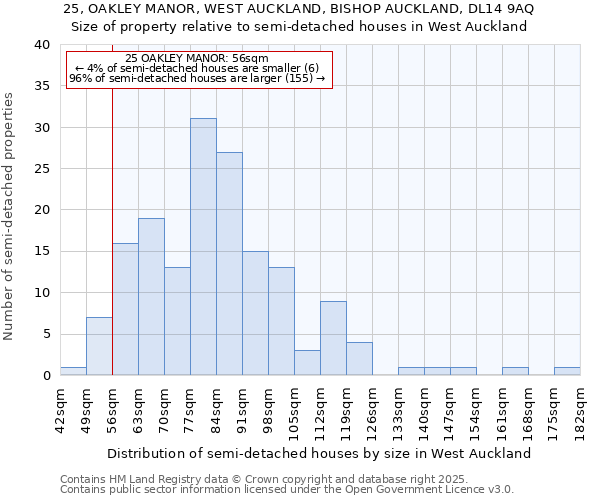 25, OAKLEY MANOR, WEST AUCKLAND, BISHOP AUCKLAND, DL14 9AQ: Size of property relative to semi-detached houses houses in West Auckland