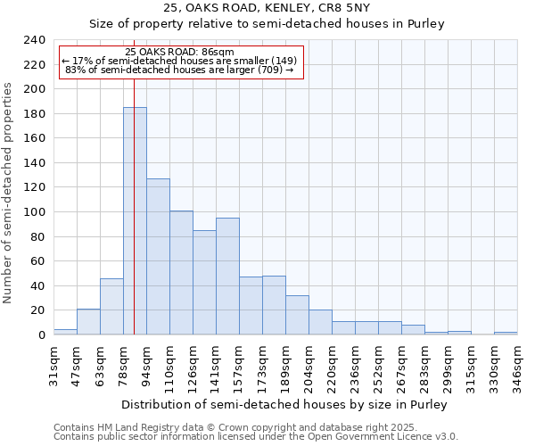 25, OAKS ROAD, KENLEY, CR8 5NY: Size of property relative to semi-detached houses houses in Purley