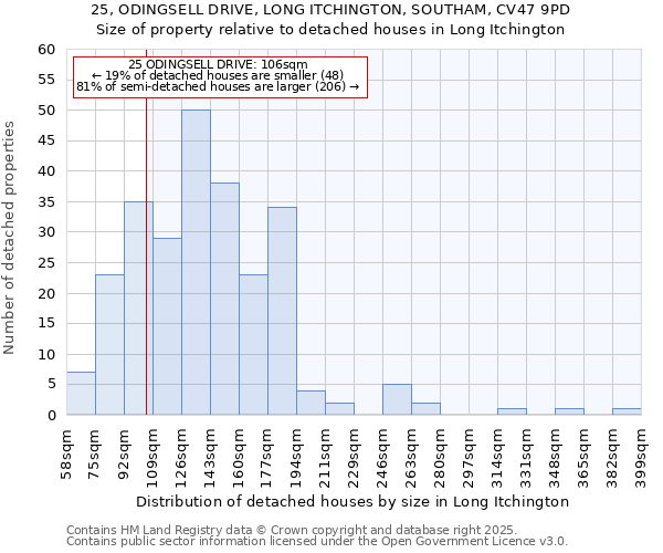 25, ODINGSELL DRIVE, LONG ITCHINGTON, SOUTHAM, CV47 9PD: Size of property relative to detached houses houses in Long Itchington