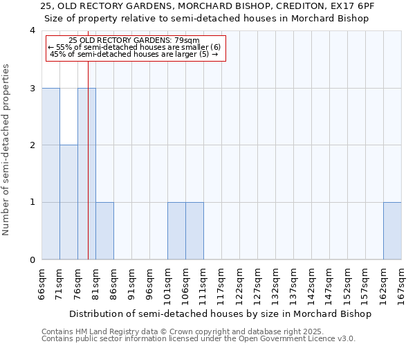25, OLD RECTORY GARDENS, MORCHARD BISHOP, CREDITON, EX17 6PF: Size of property relative to semi-detached houses houses in Morchard Bishop
