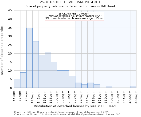 25, OLD STREET, FAREHAM, PO14 3HT: Size of property relative to detached houses houses in Hill Head