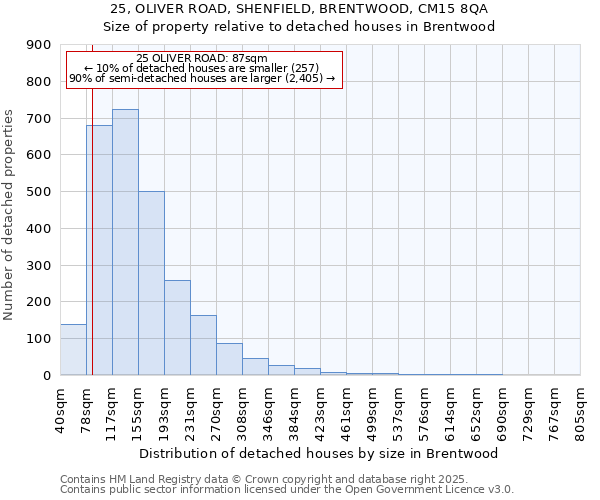 25, OLIVER ROAD, SHENFIELD, BRENTWOOD, CM15 8QA: Size of property relative to detached houses houses in Brentwood