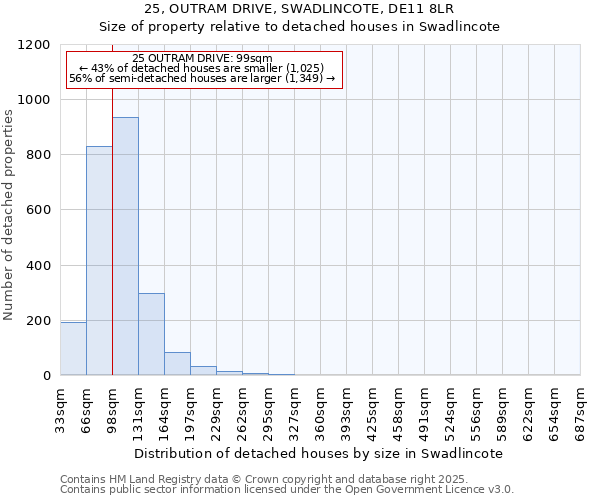 25, OUTRAM DRIVE, SWADLINCOTE, DE11 8LR: Size of property relative to detached houses houses in Swadlincote