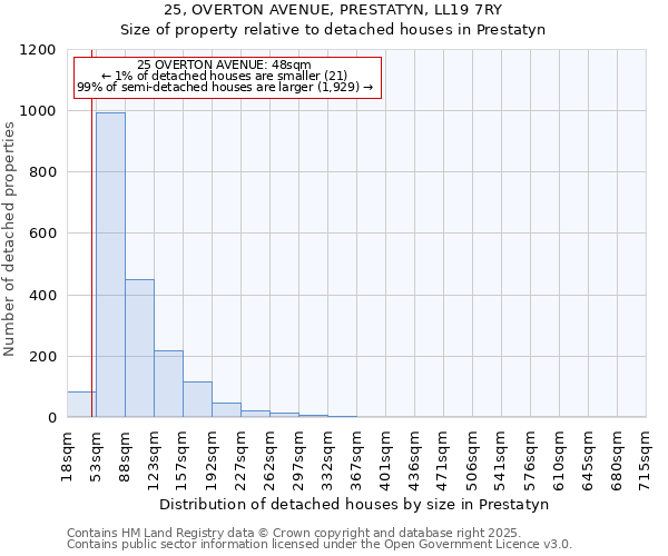 25, OVERTON AVENUE, PRESTATYN, LL19 7RY: Size of property relative to detached houses houses in Prestatyn