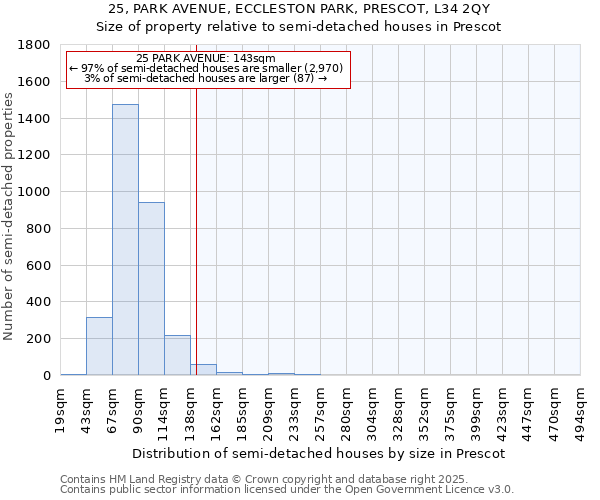 25, PARK AVENUE, ECCLESTON PARK, PRESCOT, L34 2QY: Size of property relative to semi-detached houses houses in Prescot