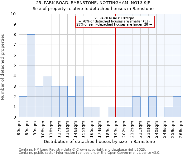 25, PARK ROAD, BARNSTONE, NOTTINGHAM, NG13 9JF: Size of property relative to detached houses houses in Barnstone
