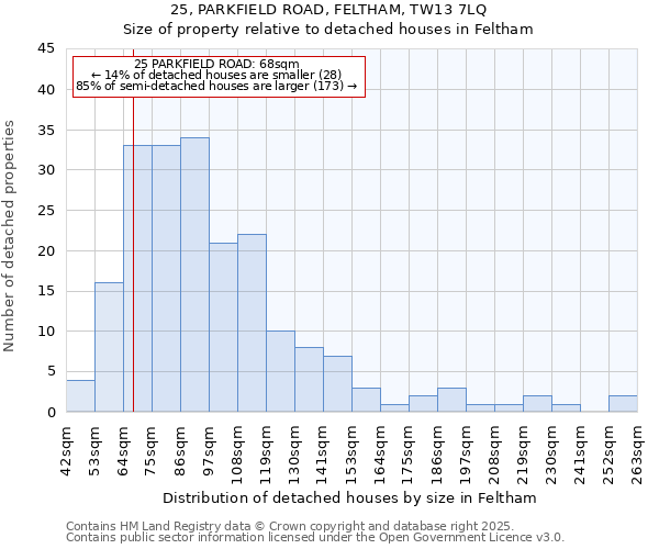 25, PARKFIELD ROAD, FELTHAM, TW13 7LQ: Size of property relative to detached houses houses in Feltham
