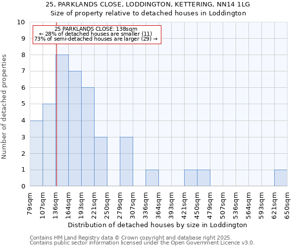 25, PARKLANDS CLOSE, LODDINGTON, KETTERING, NN14 1LG: Size of property relative to detached houses houses in Loddington