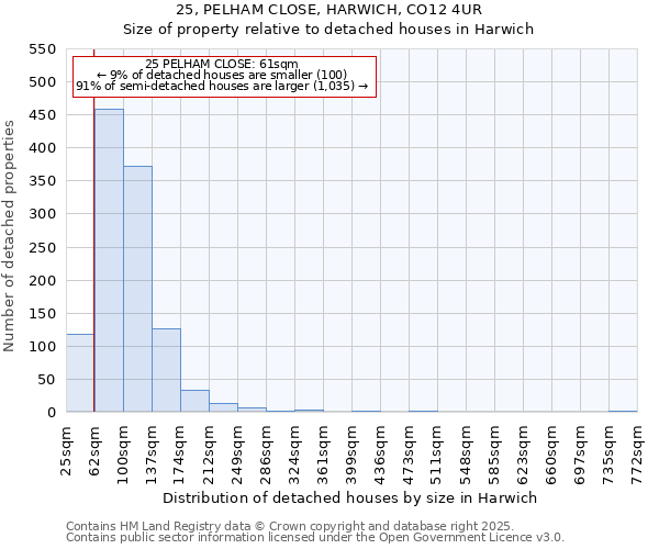 25, PELHAM CLOSE, HARWICH, CO12 4UR: Size of property relative to detached houses houses in Harwich