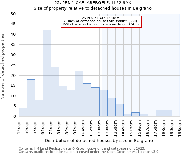 25, PEN Y CAE, ABERGELE, LL22 9AX: Size of property relative to detached houses houses in Belgrano
