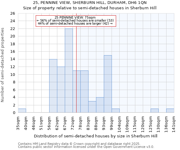 25, PENNINE VIEW, SHERBURN HILL, DURHAM, DH6 1QN: Size of property relative to semi-detached houses houses in Sherburn Hill
