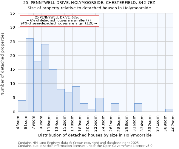 25, PENNYWELL DRIVE, HOLYMOORSIDE, CHESTERFIELD, S42 7EZ: Size of property relative to detached houses houses in Holymoorside