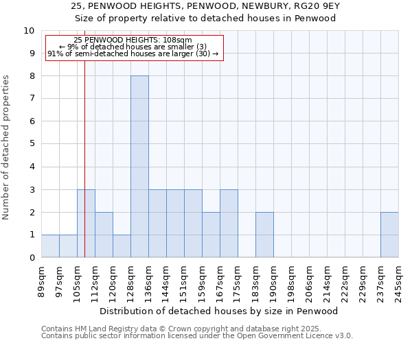 25, PENWOOD HEIGHTS, PENWOOD, NEWBURY, RG20 9EY: Size of property relative to detached houses houses in Penwood