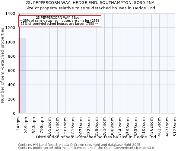 25, PEPPERCORN WAY, HEDGE END, SOUTHAMPTON, SO30 2NA: Size of property relative to semi-detached houses houses in Hedge End