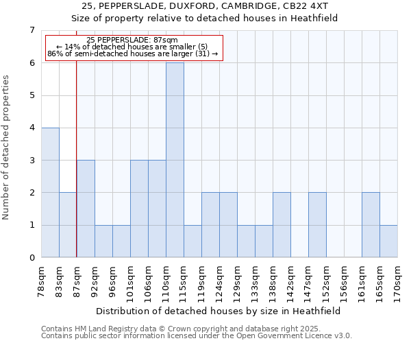 25, PEPPERSLADE, DUXFORD, CAMBRIDGE, CB22 4XT: Size of property relative to detached houses houses in Heathfield