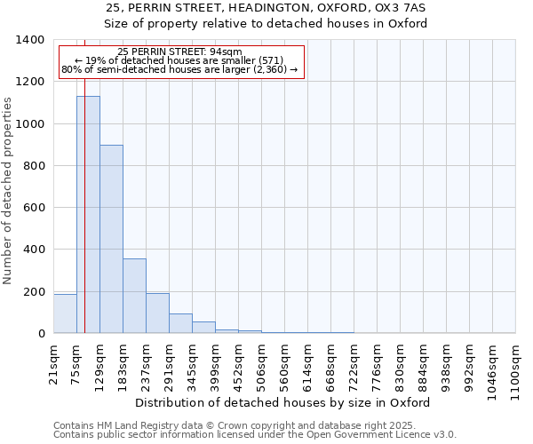 25, PERRIN STREET, HEADINGTON, OXFORD, OX3 7AS: Size of property relative to detached houses houses in Oxford