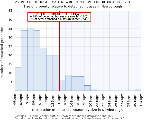 25, PETERBOROUGH ROAD, NEWBOROUGH, PETERBOROUGH, PE6 7RE: Size of property relative to detached houses houses in Newborough
