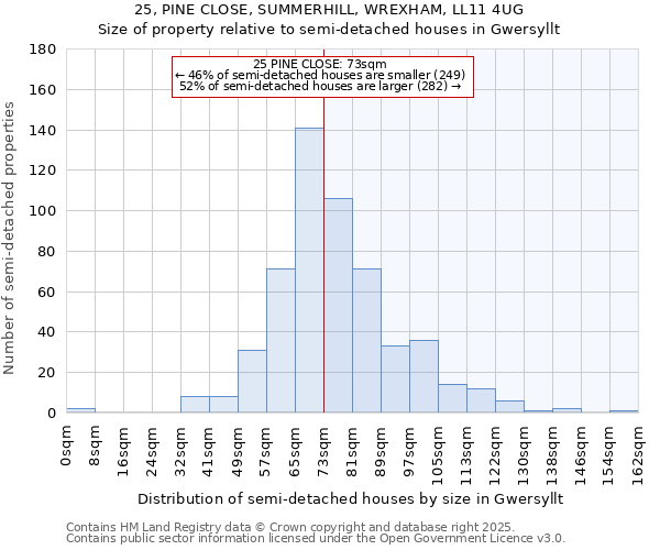 25, PINE CLOSE, SUMMERHILL, WREXHAM, LL11 4UG: Size of property relative to semi-detached houses houses in Gwersyllt