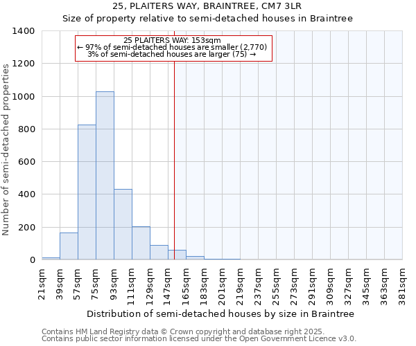 25, PLAITERS WAY, BRAINTREE, CM7 3LR: Size of property relative to semi-detached houses houses in Braintree