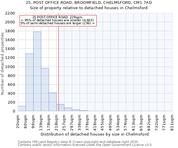 25, POST OFFICE ROAD, BROOMFIELD, CHELMSFORD, CM1 7AD: Size of property relative to detached houses houses in Chelmsford