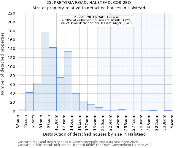 25, PRETORIA ROAD, HALSTEAD, CO9 2EQ: Size of property relative to detached houses houses in Halstead