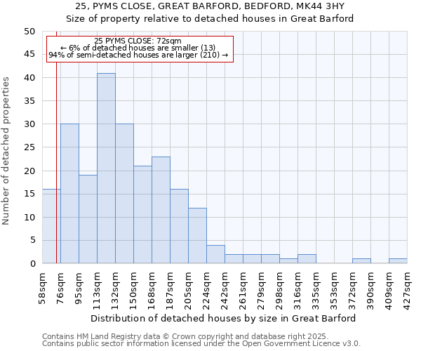 25, PYMS CLOSE, GREAT BARFORD, BEDFORD, MK44 3HY: Size of property relative to detached houses houses in Great Barford