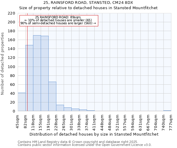 25, RAINSFORD ROAD, STANSTED, CM24 8DX: Size of property relative to detached houses houses in Stansted Mountfitchet