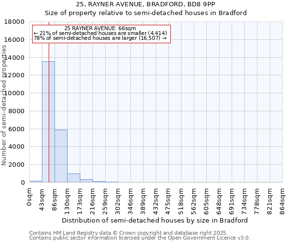 25, RAYNER AVENUE, BRADFORD, BD8 9PP: Size of property relative to semi-detached houses houses in Bradford