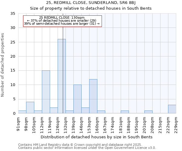 25, REDMILL CLOSE, SUNDERLAND, SR6 8BJ: Size of property relative to detached houses houses in South Bents