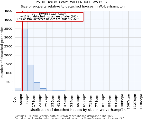 25, REDWOOD WAY, WILLENHALL, WV12 5YL: Size of property relative to detached houses houses in Wolverhampton