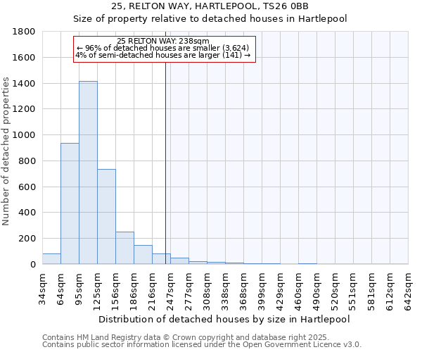 25, RELTON WAY, HARTLEPOOL, TS26 0BB: Size of property relative to detached houses houses in Hartlepool