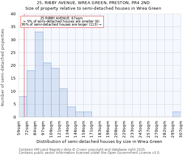 25, RIBBY AVENUE, WREA GREEN, PRESTON, PR4 2ND: Size of property relative to semi-detached houses houses in Wrea Green
