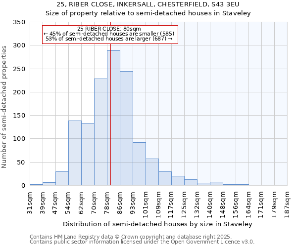 25, RIBER CLOSE, INKERSALL, CHESTERFIELD, S43 3EU: Size of property relative to semi-detached houses houses in Staveley
