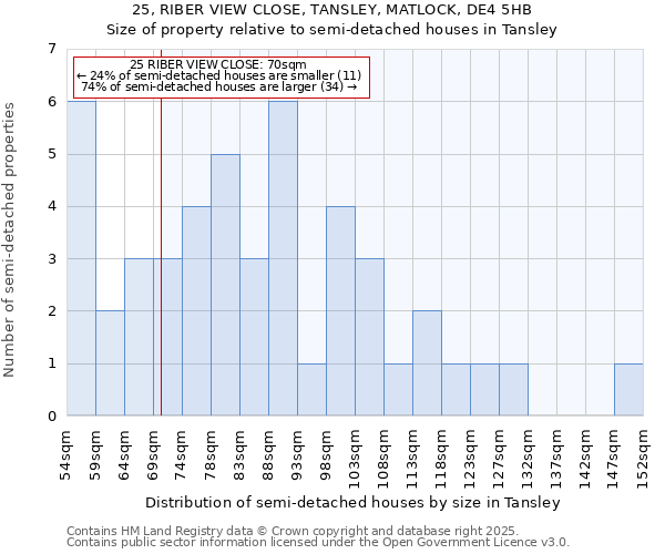 25, RIBER VIEW CLOSE, TANSLEY, MATLOCK, DE4 5HB: Size of property relative to semi-detached houses houses in Tansley