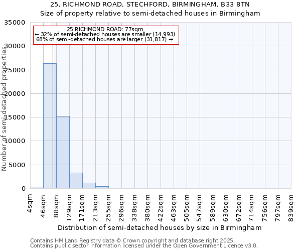 25, RICHMOND ROAD, STECHFORD, BIRMINGHAM, B33 8TN: Size of property relative to semi-detached houses houses in Birmingham
