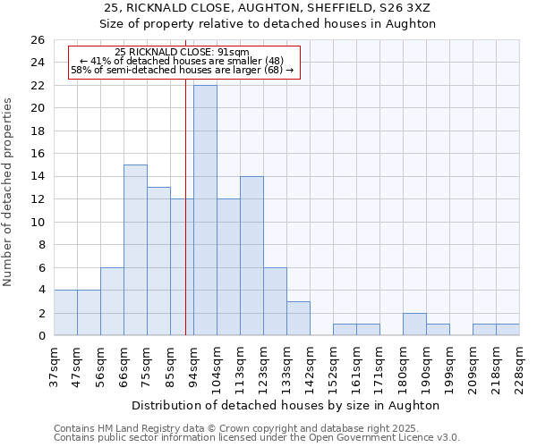 25, RICKNALD CLOSE, AUGHTON, SHEFFIELD, S26 3XZ: Size of property relative to detached houses houses in Aughton